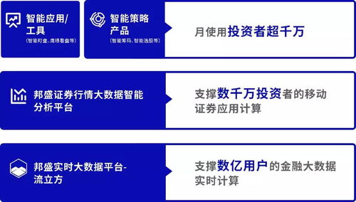 邦盛科技智能盯盤與鷹眼看盤 賦能券商App智能化創新，重塑科技推廣新范式